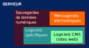 Schéma des utilisations du serveur