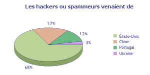 Sécurisation internet contre les intrusions dans un site web