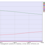 Graphique des parts de marché des CMS dans le monde