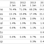 Parts de marché des CMS dans le monde