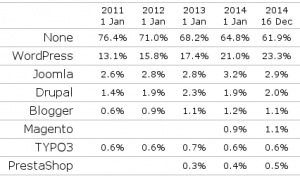 Parts de marché des CMS dans le monde